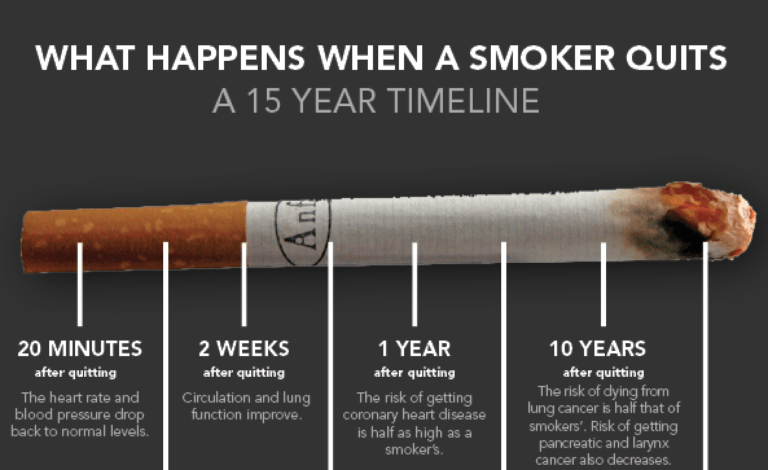 What happens to your body when you quit smoking