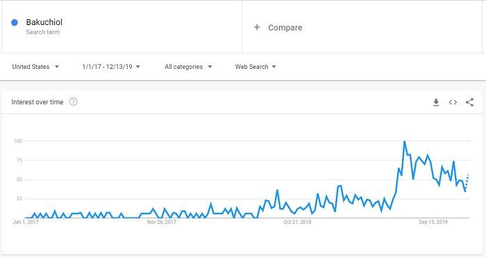 Bakuchiol searched have been skyrocketed the past 12 months according to Google Trends.