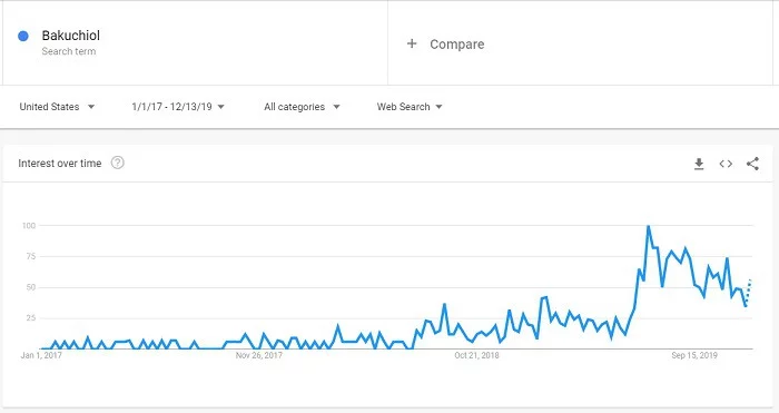 Bakuchiol searched have been skyrocketed the past 12 months according to Google Trends.