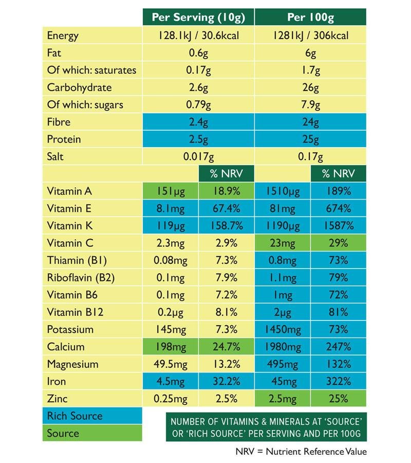 Moringa Nutrition Value