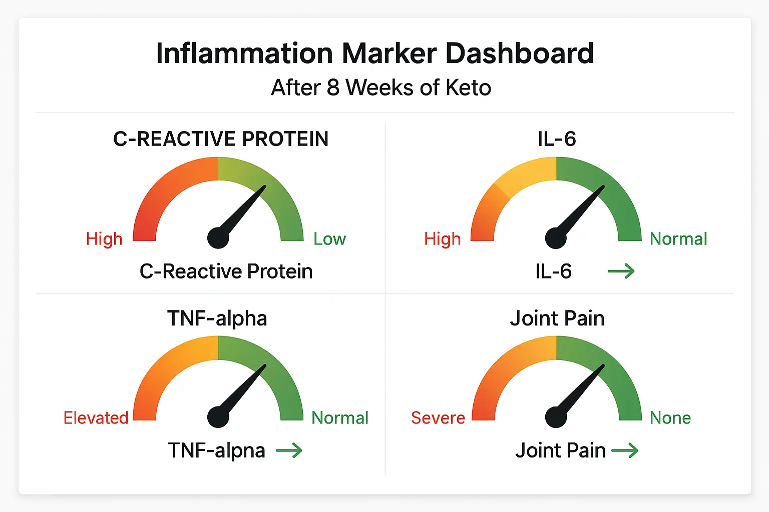 Dashboard showing reduction in inflammatory markers after 8 weeks on ketogenic diet