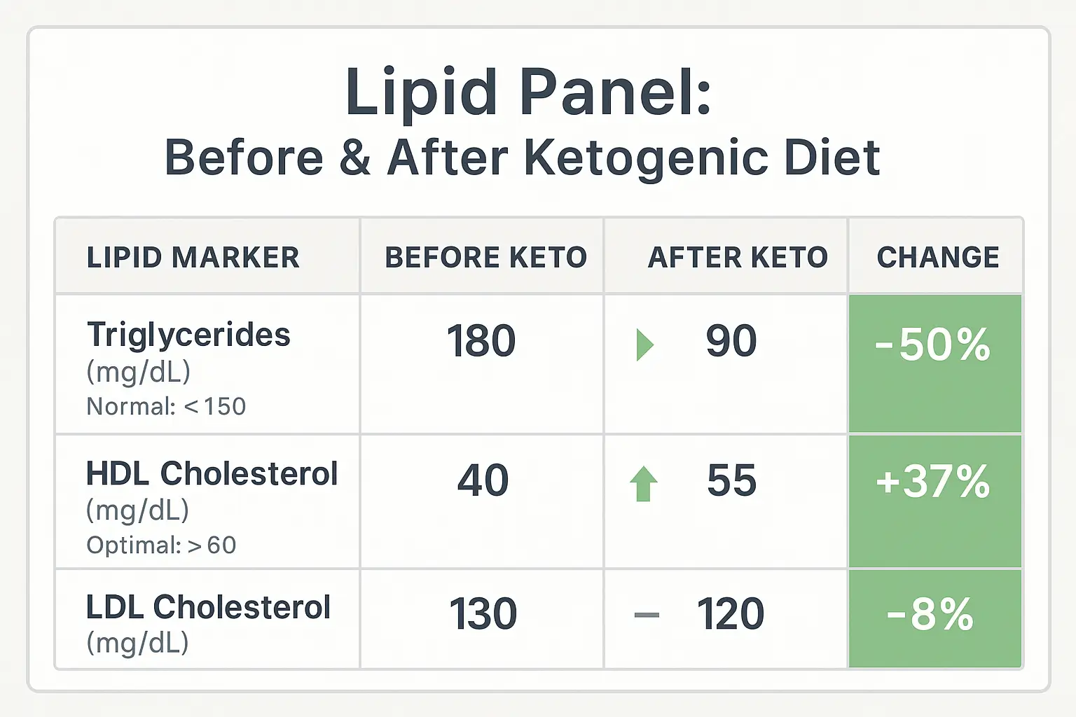 Lipid panel results showing typical improvements after 3 months on ketogenic diet