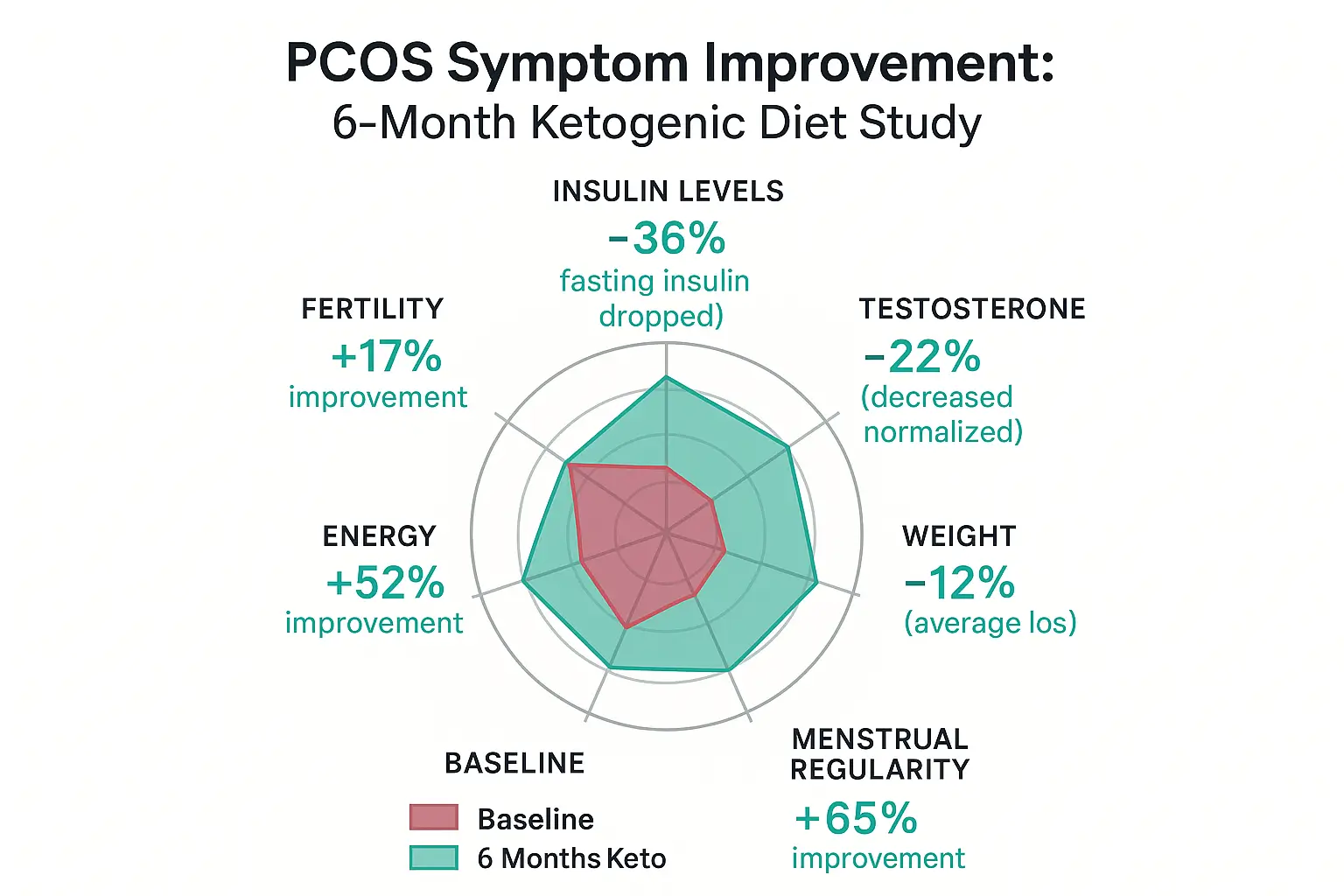 Radar chart showing PCOS symptom improvements after 6 months on ketogenic diet.