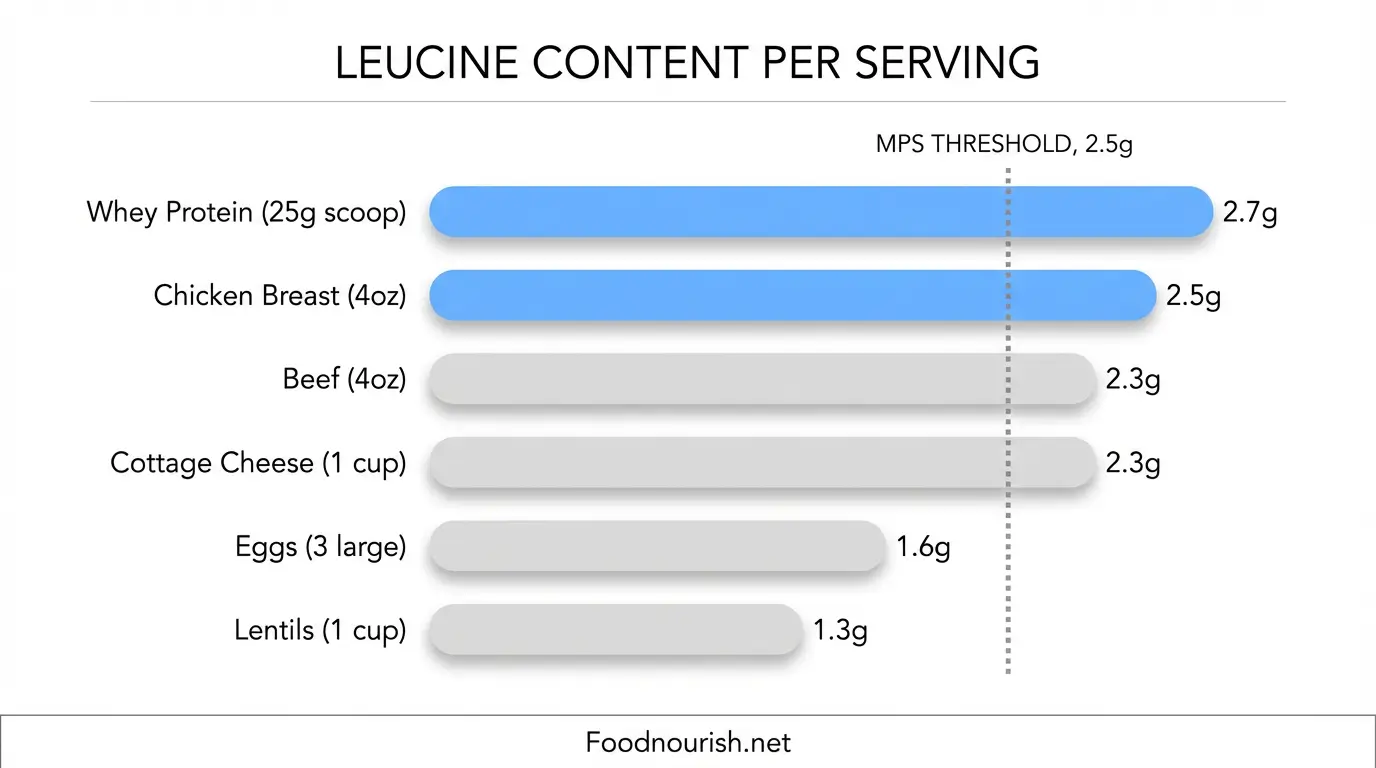 Bar chart comparing leucine content in protein sources showing which foods meet the 2.5 gram muscle protein synthesis threshold