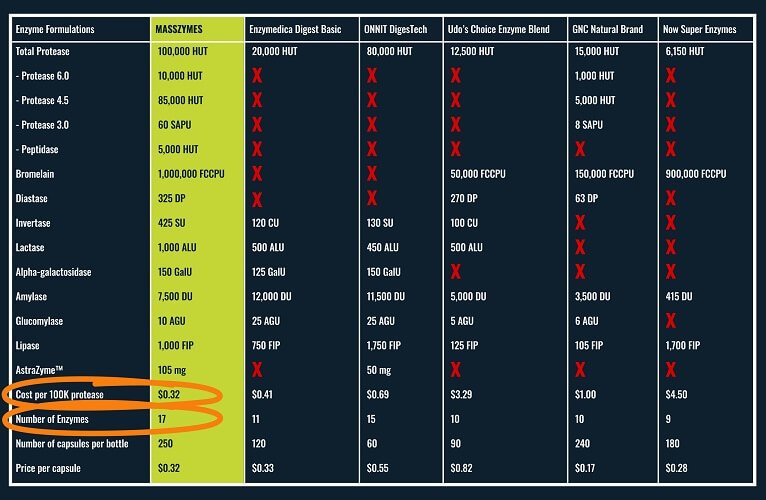 enzyme supplements comparison guide