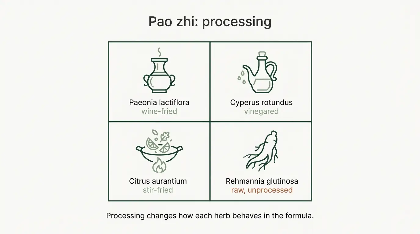 Four Cognibiotics herbs and their traditional pao zhi processing methods, wine-fried, vinegared, stir-fried and raw