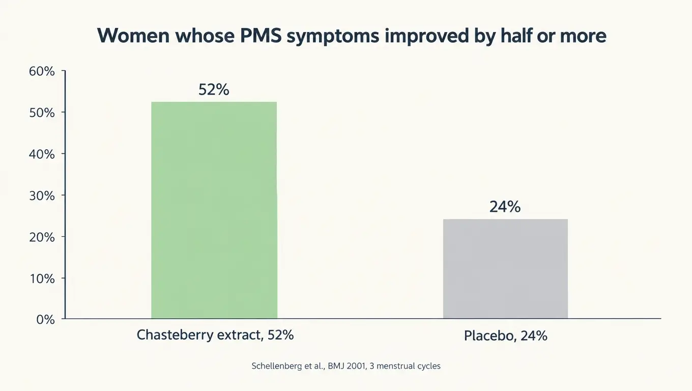 Bar chart showing 52 percent of women improved on chasteberry versus 24 percent on placebo
