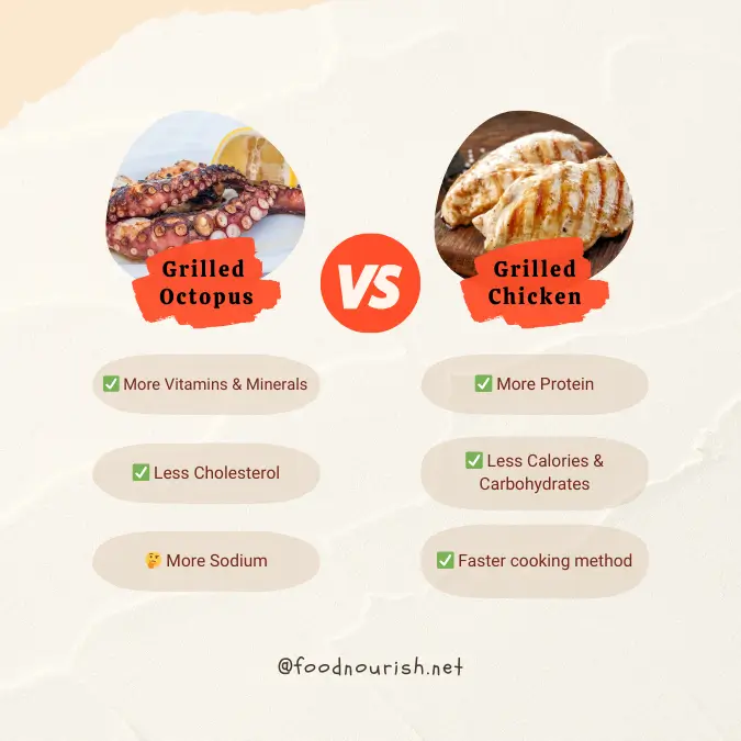 Comparison Between Octopus and Grilled Chicken