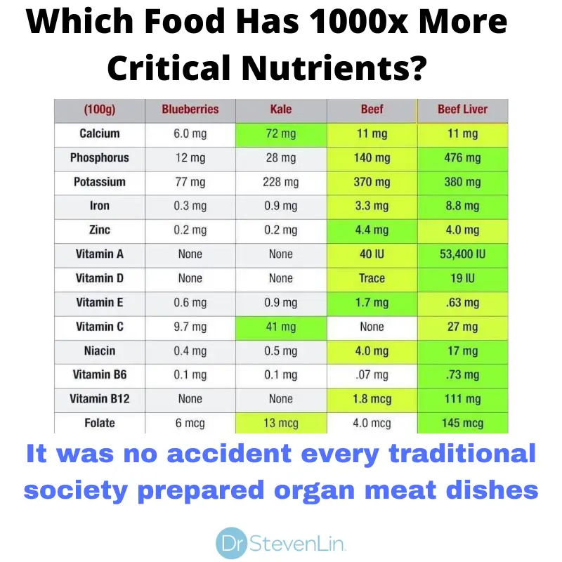 Comparison table of important nutrients between Blueberries, Kale, Beef and Beef Liver.