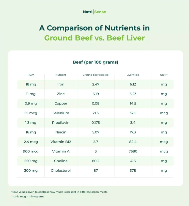 Comparison of Nutrients in ground beef vs beef liver.