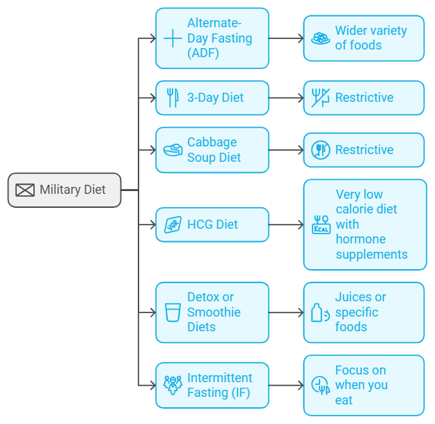 Chart with Military Diet Alternatives