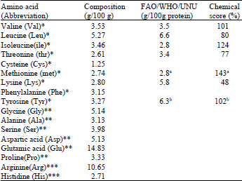 Amino acid content of C. ecirrhosus seeds