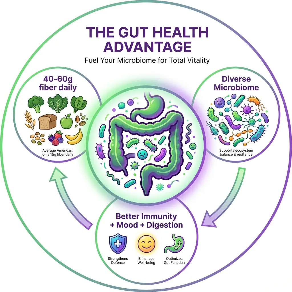 Circular infographic showing how plant-based fiber intake improves gut microbiome diversity leading to better immunity and digestion