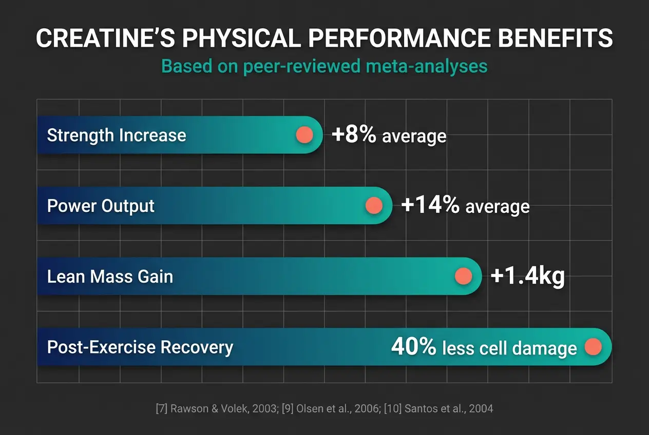 Bar chart showing creatine supplementation results: 8% strength increase, 14% power output improvement, 1.4kg lean mass gain, and 40% reduction in post-exercise cell damage