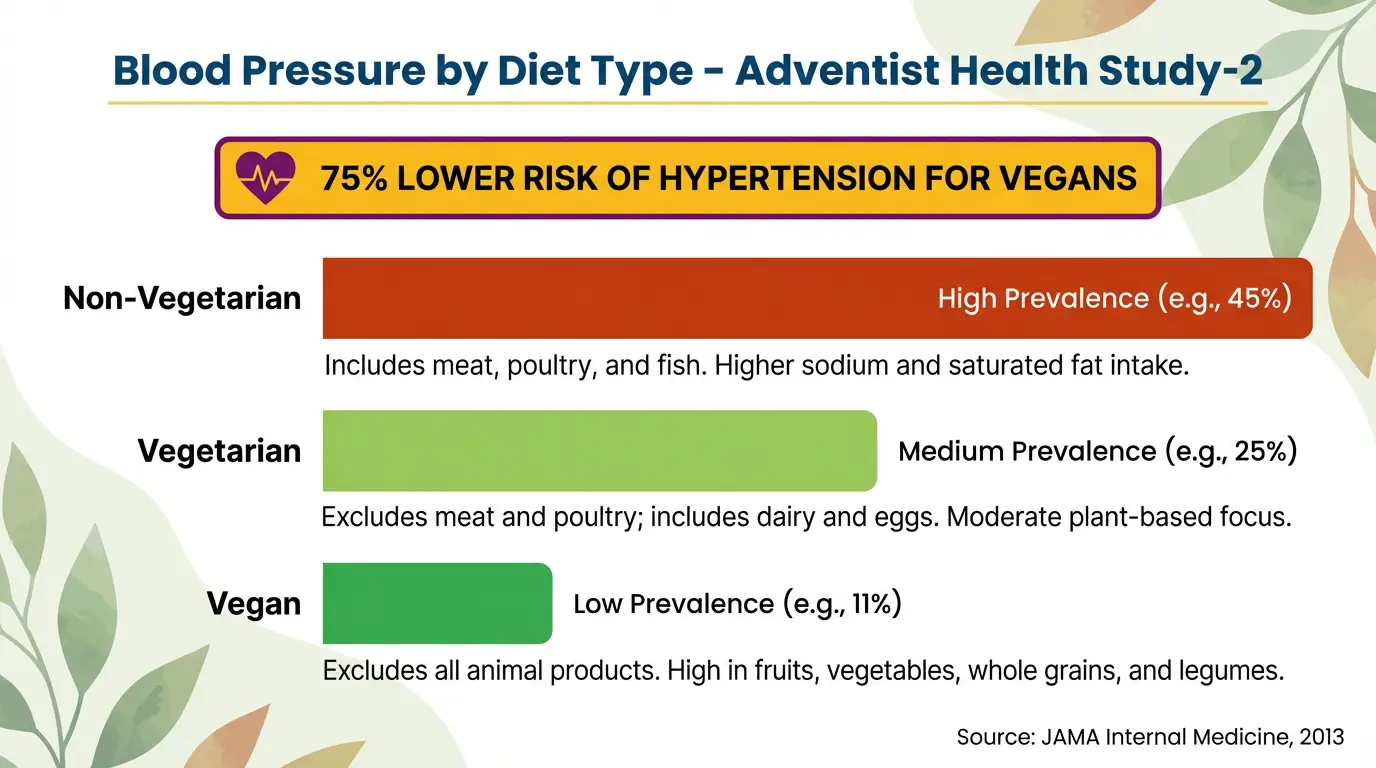 Bar chart showing vegans have 75% lower hypertension risk compared to vegetarians and meat-eaters from Adventist Health Study