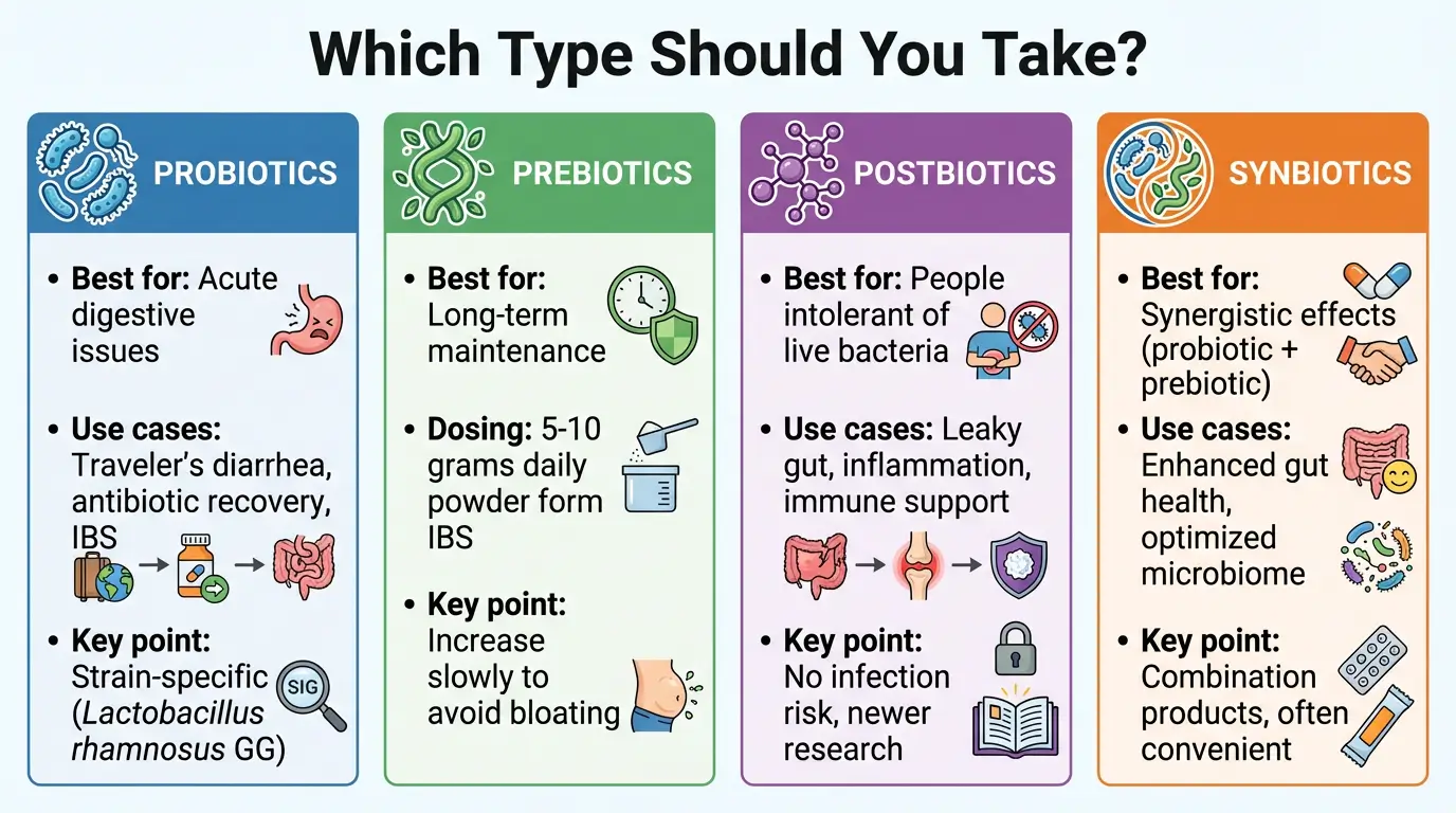 Comparison chart showing when to take probiotics, prebiotics, postbiotics, or synbiotics supplements with use cases and key considerations