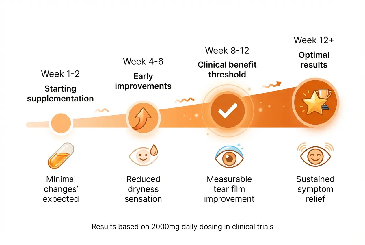 Timeline showing sea buckthorn supplement results: minimal changes weeks 1-2, early improvements weeks 4-6, clinical benefits weeks 8-12, optimal results after 12 weeks