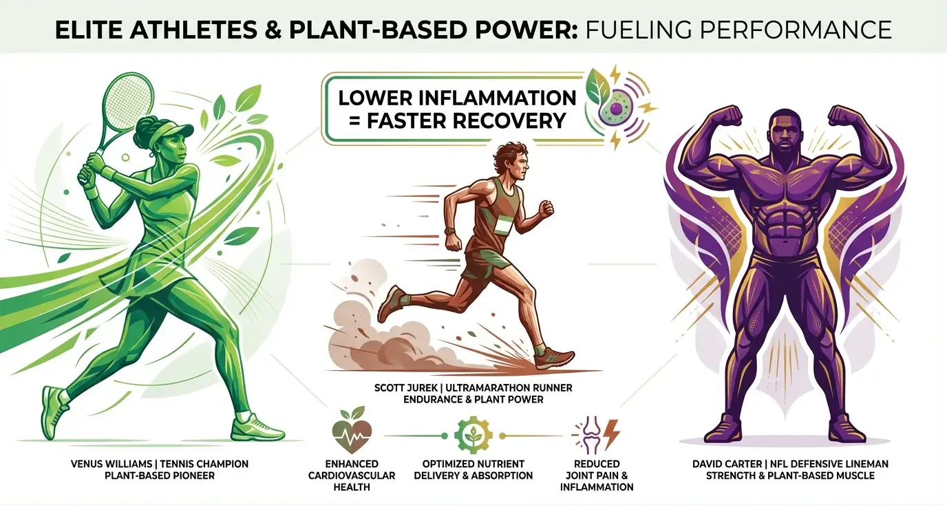 Elite athletes thriving on plants: Venus Williams - Tennis, Scott Jurek - Ultramarathon. David Carter - NFL (300+ lbs of muscle)