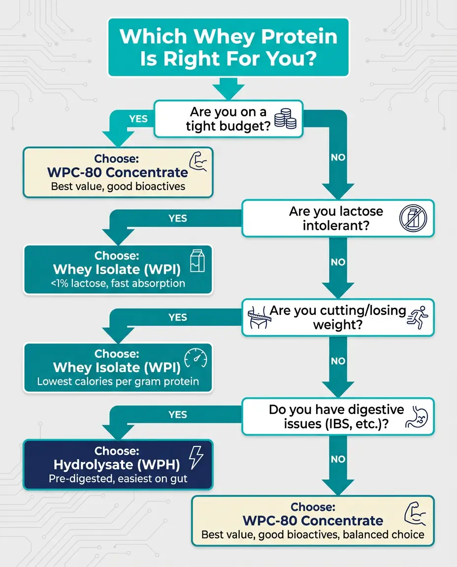Decision flowchart helping readers choose between whey concentrate, isolate, or hydrolysate based on budget, lactose tolerance, weight loss goals, digestive issues, and athletic testing requirements
