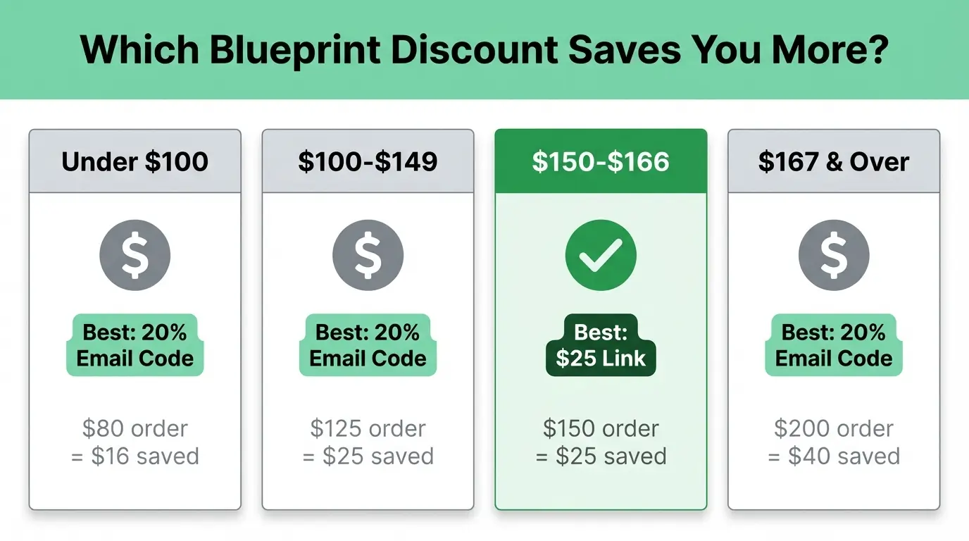 Comparison chart showing which Blueprint Bryan Johnson discount code saves the most money based on order size, with $25 off link best for orders between $150 and $166