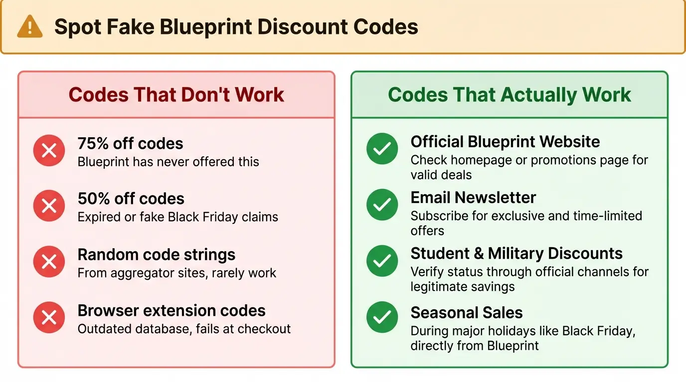 Visual guide comparing fake Blueprint Bryan Johnson discount codes that do not work versus verified working codes including $25 off link and 20% email signup