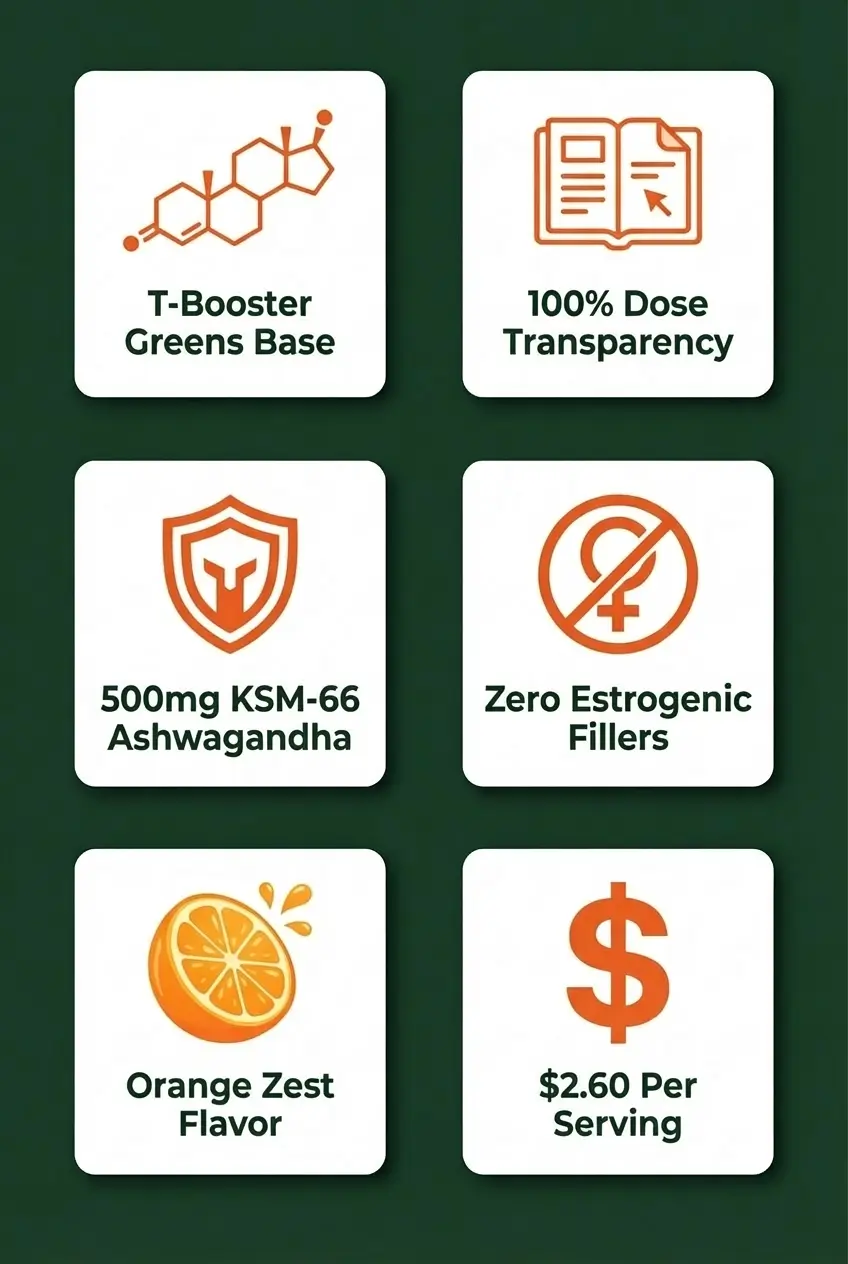 Man Greens key benefits infographic showing testosterone support, dose transparency, and pricing