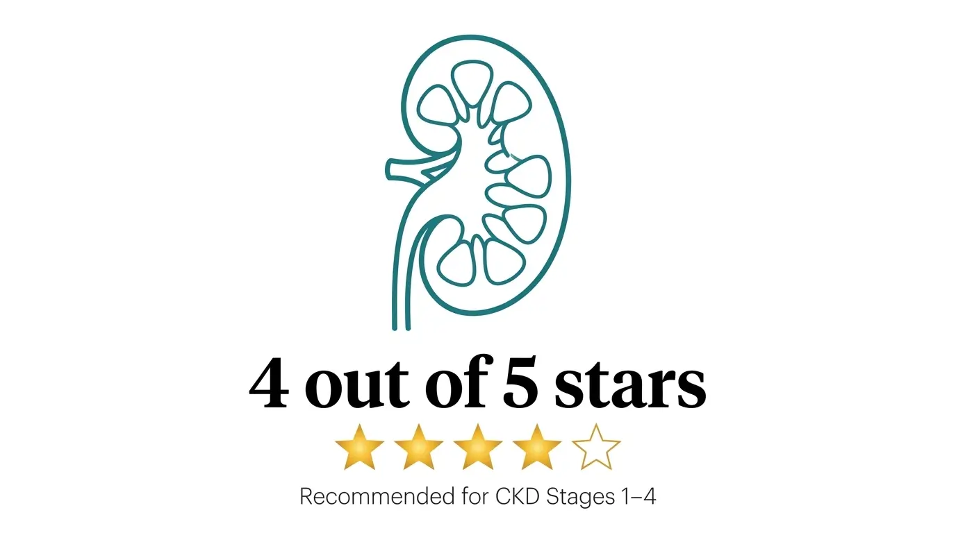 The Kidney Disease Solution review rating — 4 out of 5 stars, recommended for CKD Stages 1 to 4