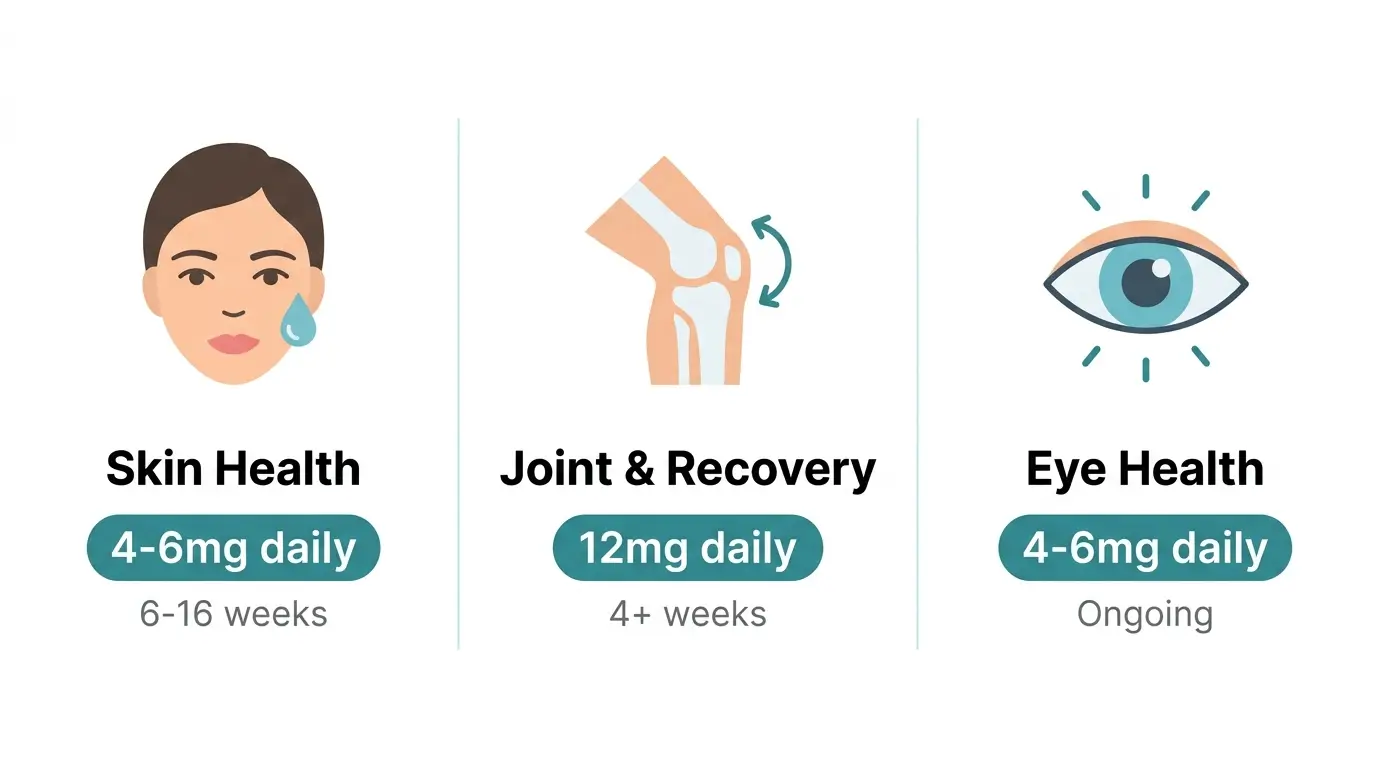 Infographic showing three astaxanthin clinical use cases with recommended daily doses: skin health 4-6mg, joint recovery 12mg, eye health 4-6mg