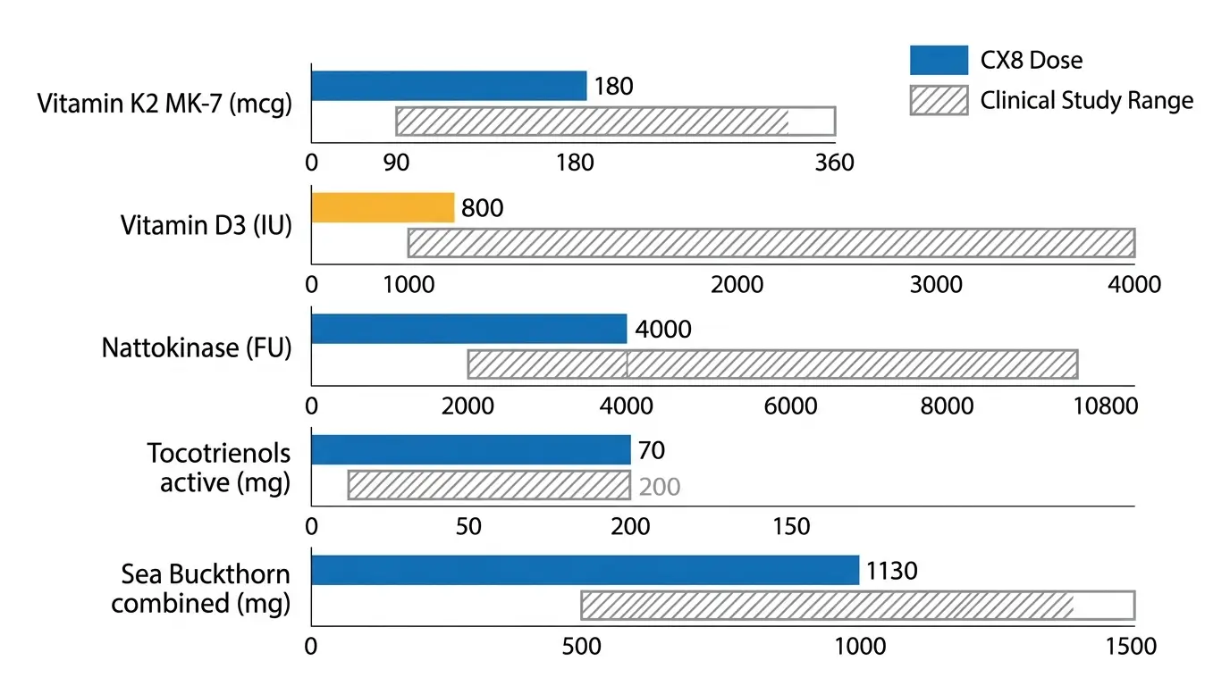 Bar chart comparing CX8 ingredient dosages to clinically studied dosage ranges showing K2, D3, nattokinase, tocotrienols, and sea buckthorn