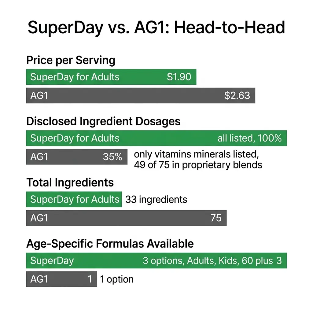 Horizontal bar chart comparing Xtend-Life SuperDay and AG1 across price per serving, ingredient transparency, total ingredients, and number of age-specific formulas