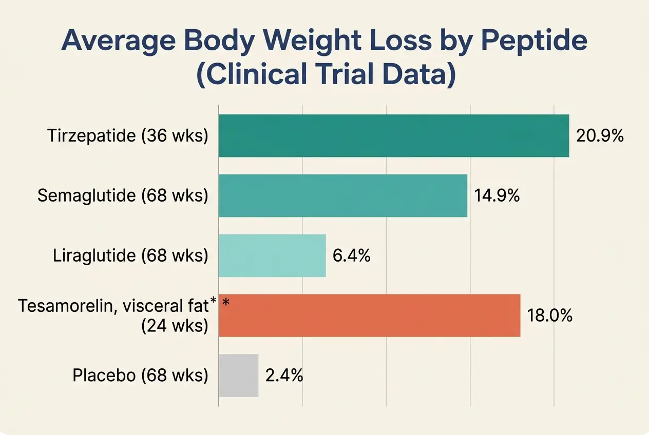 Horizontal bar chart comparing average body weight loss percentages across tirzepatide at 20.9%, semaglutide at 14.9%, liraglutide at 6.4%, tesamorelin visceral fat at 18%, and placebo at 2.4% based on clinical trial data