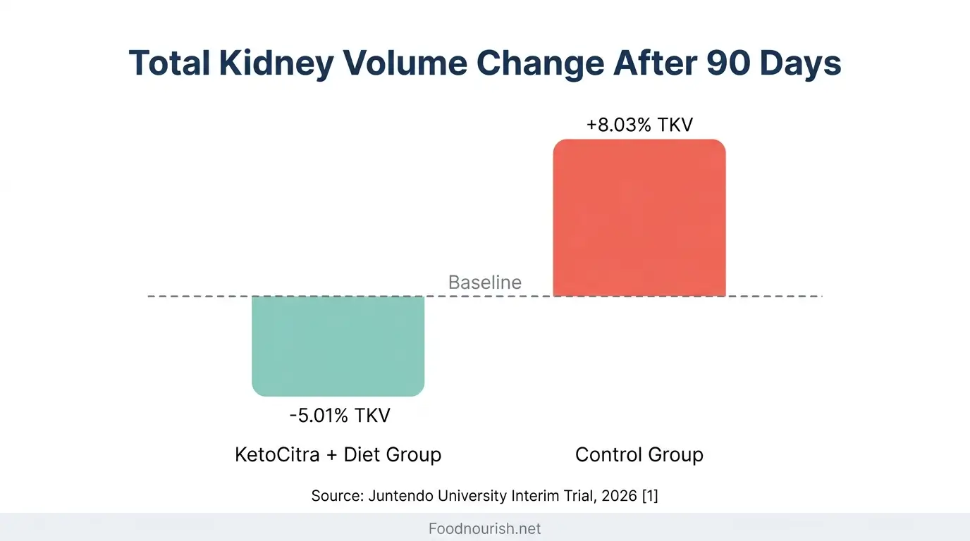 Bar chart comparing KetoCitra group TKV reduction of 5.01 percent versus control group TKV increase of 8.03 percent over 90 days