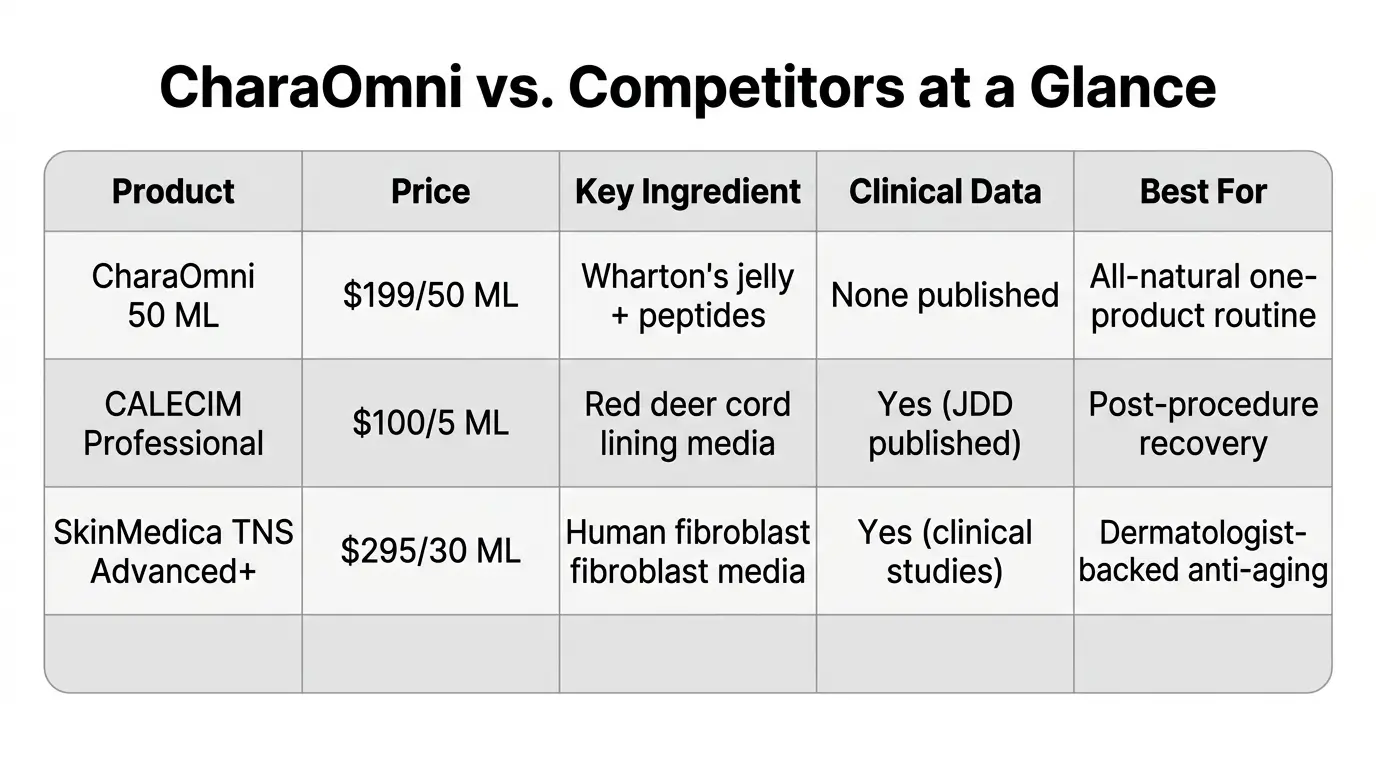 Comparison infographic of CharaOmni versus CALECIM, SkinMedica, Bradceuticals, and Augustinus Bader showing price, ingredients, clinical data, and best use case
