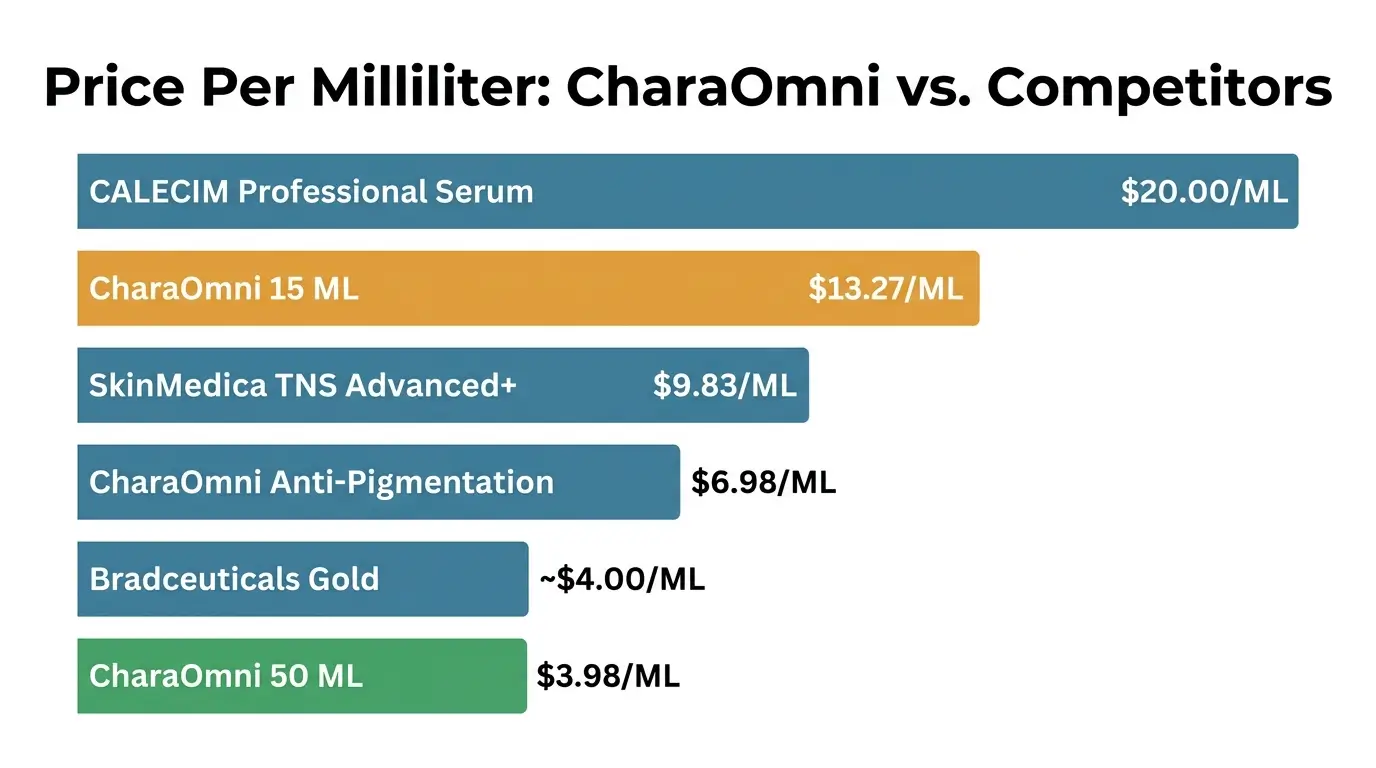 Bar chart comparing price per milliliter of CharaOmni products versus CALECIM, SkinMedica, and Bradceuticals stem cell skincare