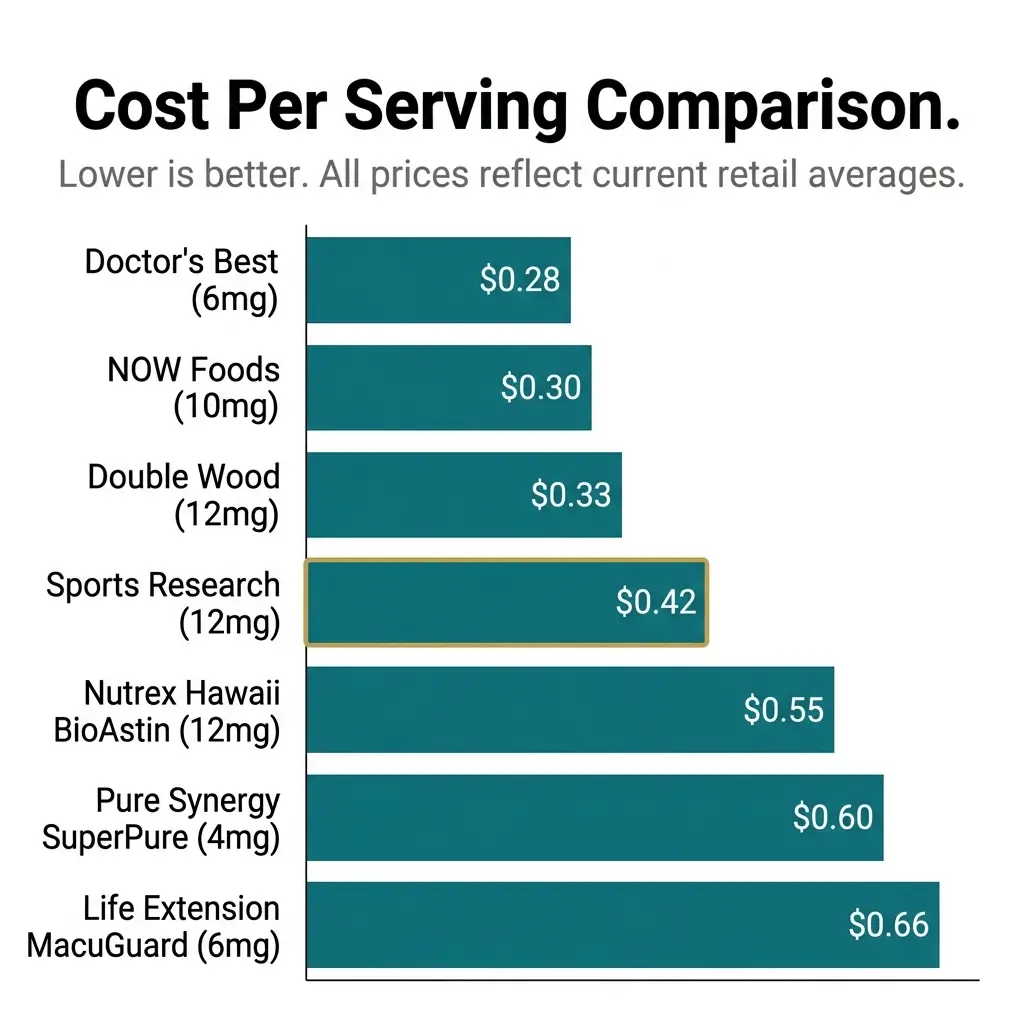 Horizontal bar chart comparing cost per serving of seven astaxanthin supplements, ranging from $0.28 for Doctor's Best to $0.66 for Life Extension MacuGuard