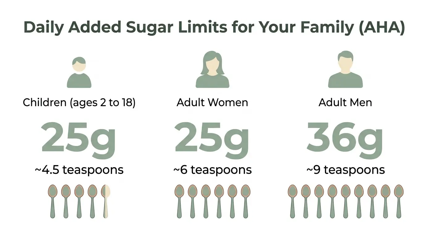 Infographic showing American Heart Association daily added sugar limits for children at 25 grams, adult women at 25 grams, and adult men at 36 grams, with teaspoon equivalents