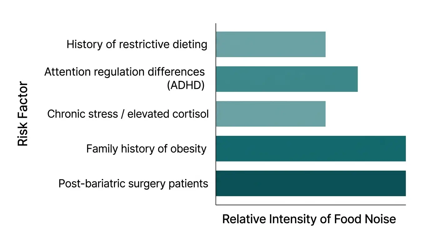 Horizontal bar chart showing five groups who experience food noise most intensely, ranked from moderate to high relative intensity.