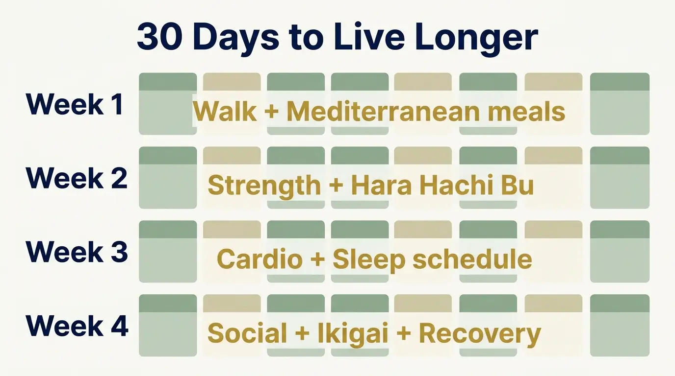 30-day starter plan calendar showing weekly focus areas to live longer