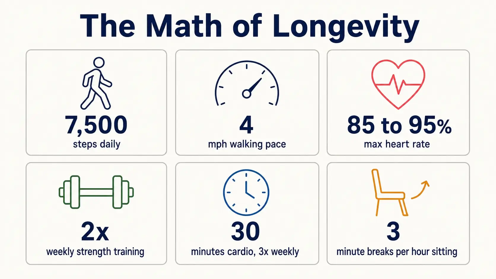 Infographic showing six exercise targets for longevity, steps, walking pace, heart rate, strength, cardio, sitting breaks
