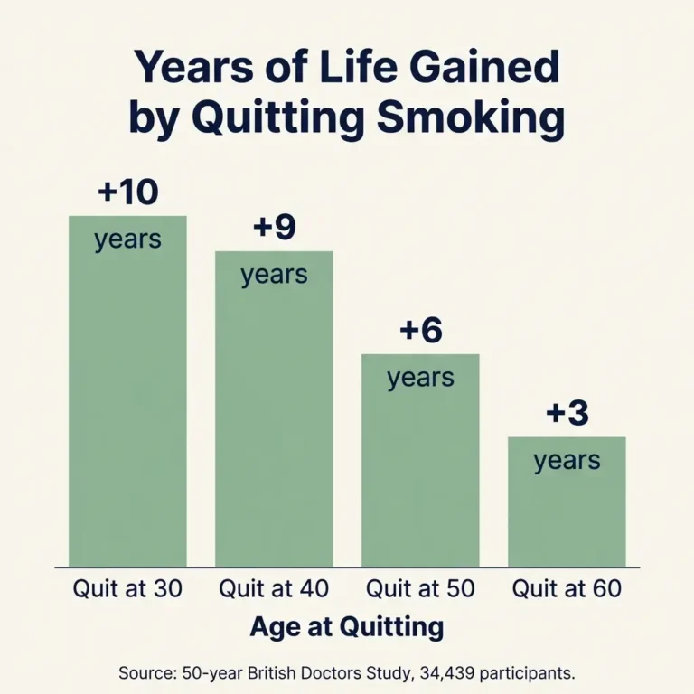 Bar chart showing years of life gained by quitting smoking at different ages, 10 years at 30, 3 years at 60