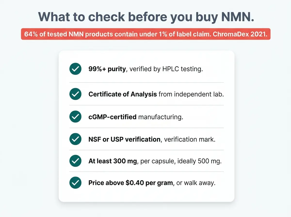 Six-point NMN buying checklist covering 99 percent purity HPLC testing, third-party Certificate of Analysis, cGMP manufacturing, NSF or USP marks, dose minimums, and price floor.