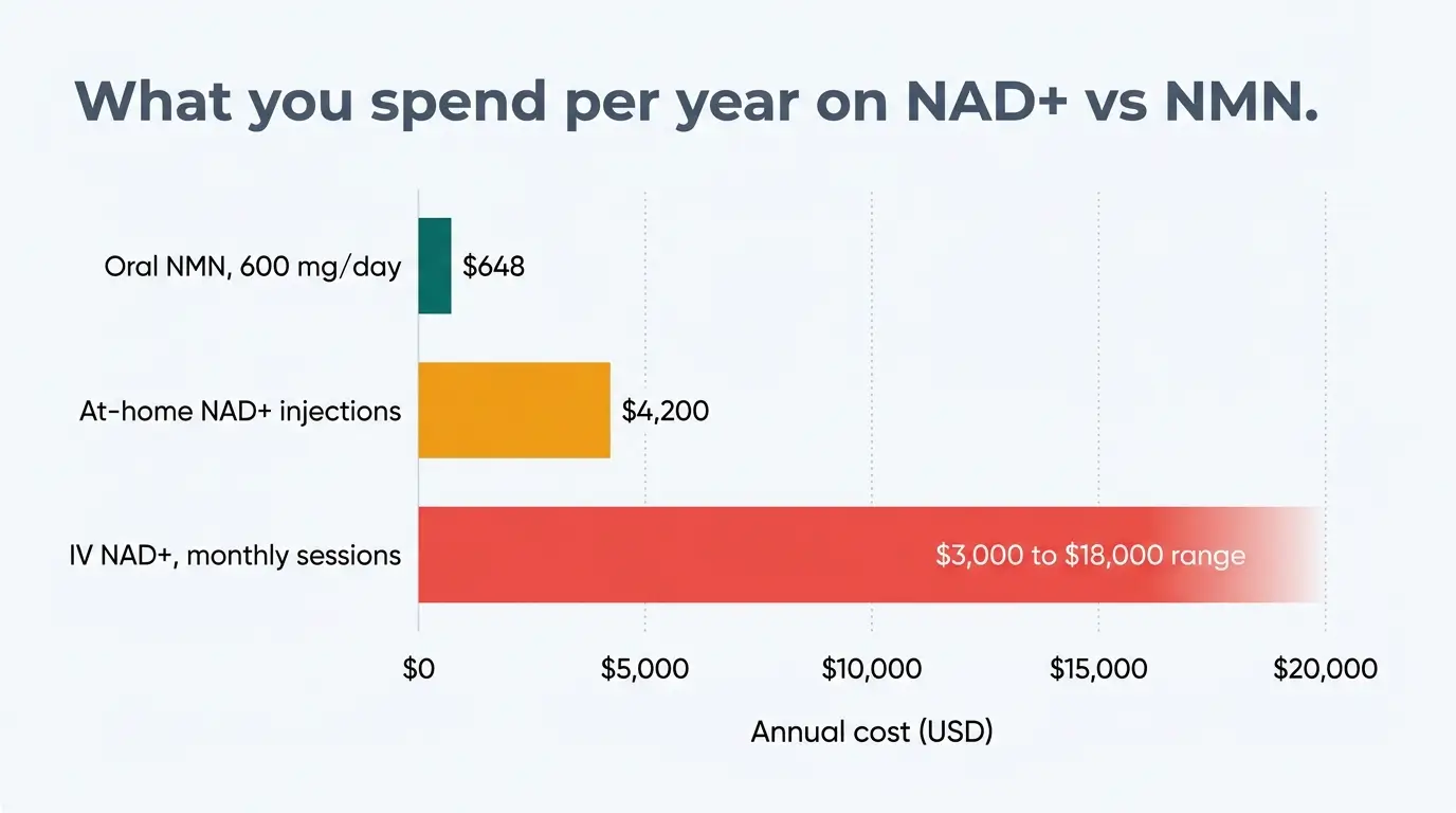 Horizontal bar chart comparing annual cost of oral NMN at 648 dollars to IV NAD+ at 3000 to 18000 dollars per year