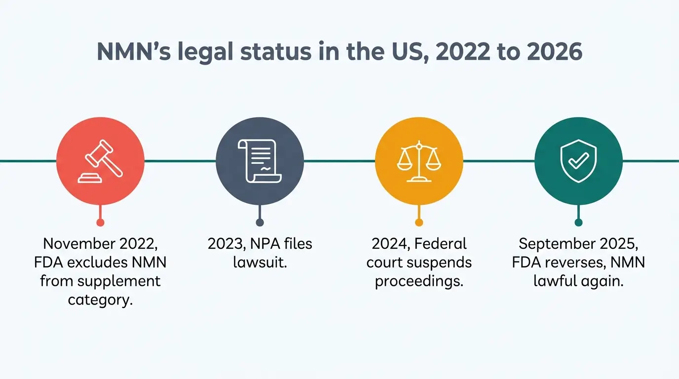 Timeline showing FDA actions on NMN from the November 2022 supplement exclusion to the September 2025 reversal that confirmed NMN as a lawful dietary supplement.