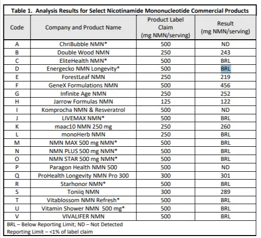 Screenshot from the Chomadex research paper showing the 22 tested NMN supplements. S