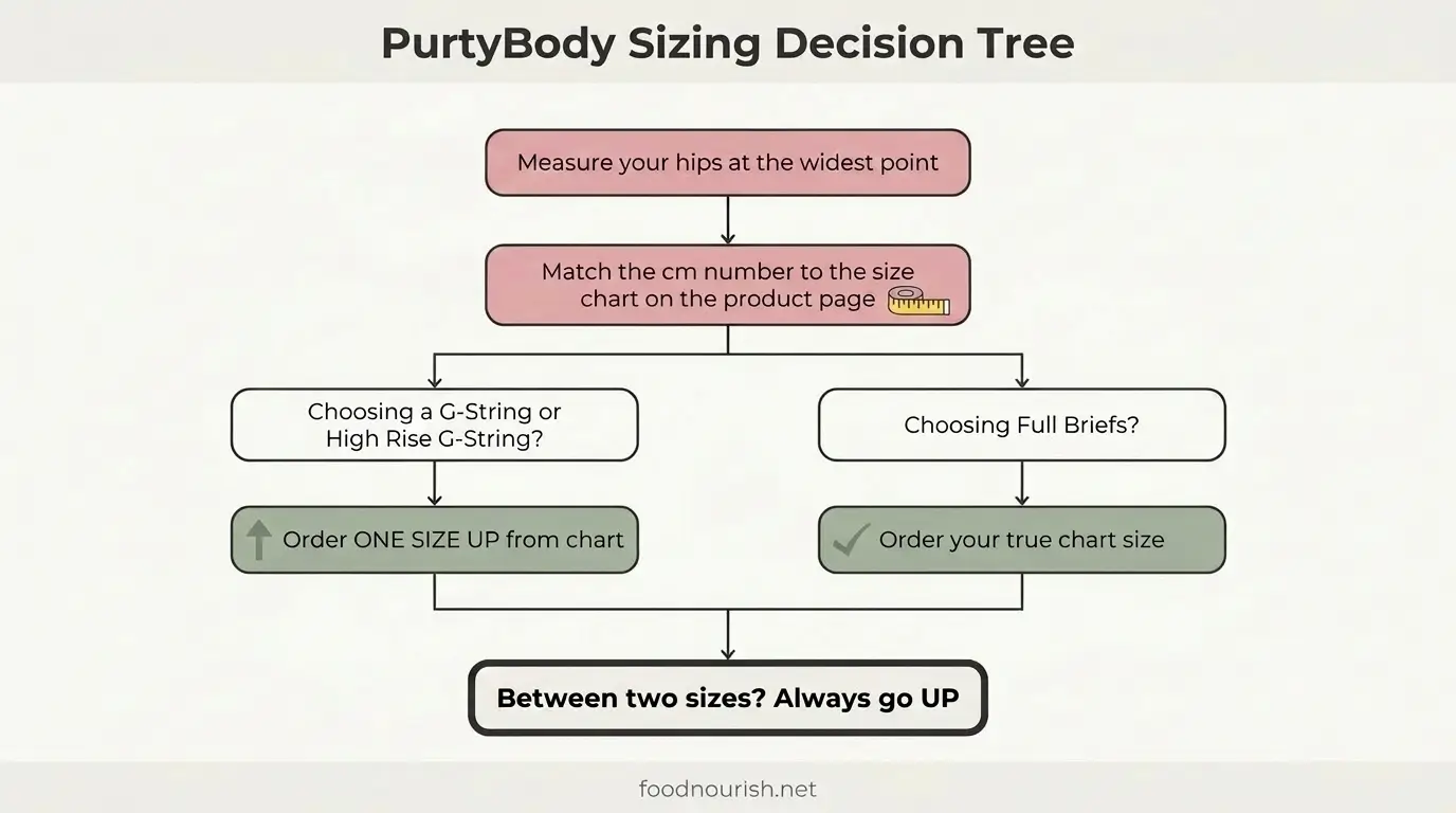PurtyBody sizing decision tree flowchart showing how to choose the correct size for G-String, High Rise G-String, and Full Briefs