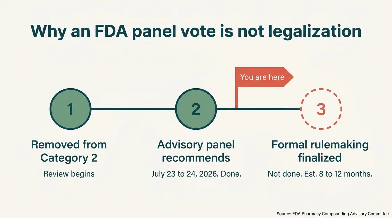 Three-step timeline showing the FDA peptide compounding pathway, with removal from Category 2 and the July 2026 advisory panel vote complete and formal rulemaking still pending