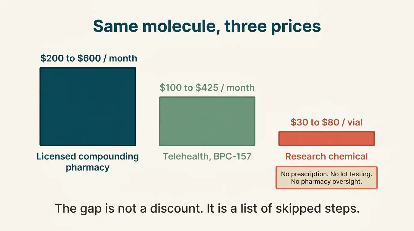 Bar chart comparing monthly peptide costs across licensed compounding pharmacies, telehealth providers and research chemical sellers