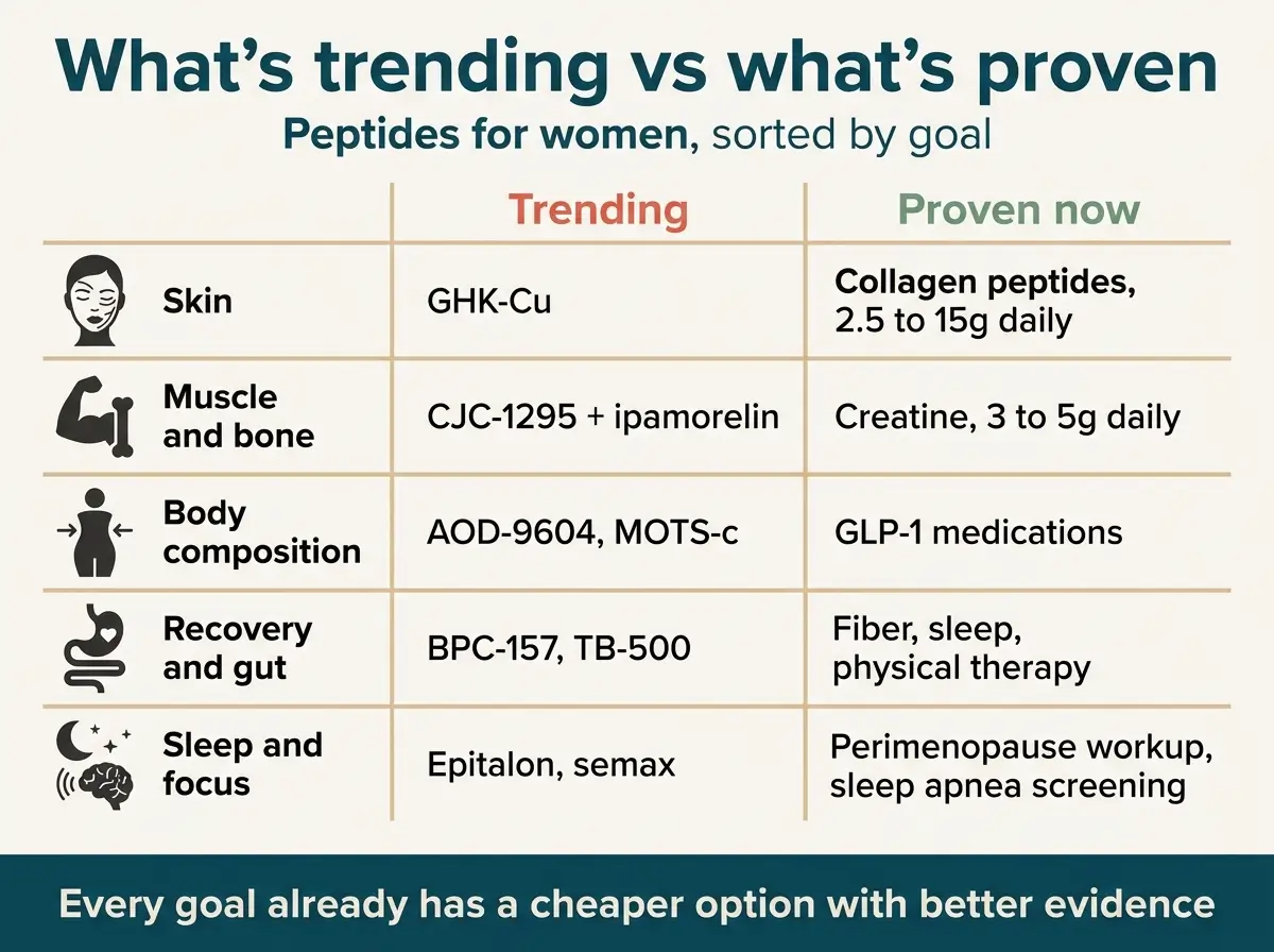 wo-column grid comparing trending peptides for women against proven alternatives across five goals including skin, muscle, body composition, recovery and sleep