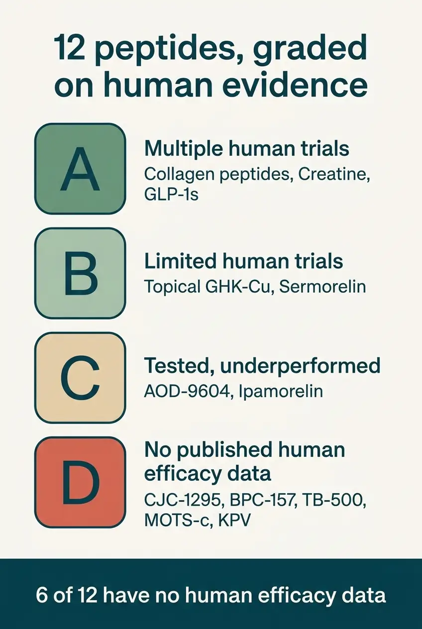Evidence grading chart for twelve peptides marketed to women, showing collagen and creatine graded A and BPC-157, TB-500, CJC-1295, MOTS-c and KPV graded D for no published human efficacy data
