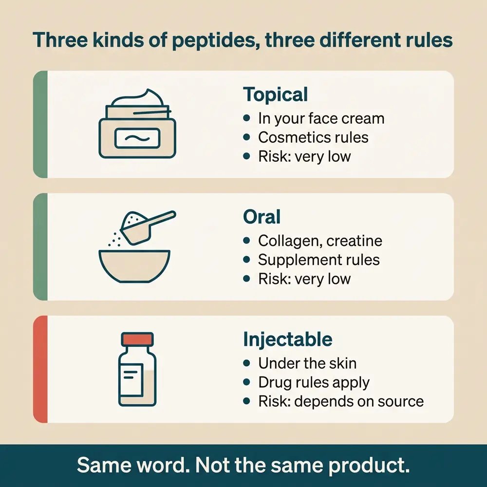 Chart comparing the three types of peptides for women, topical in skincare, oral supplements like collagen and creatine, and injectable peptides that follow drug regulations